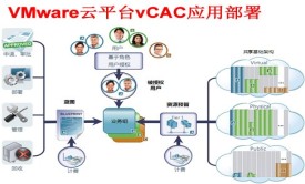 VMware云平台vCAC 6.2应用部署实战培训视频课程